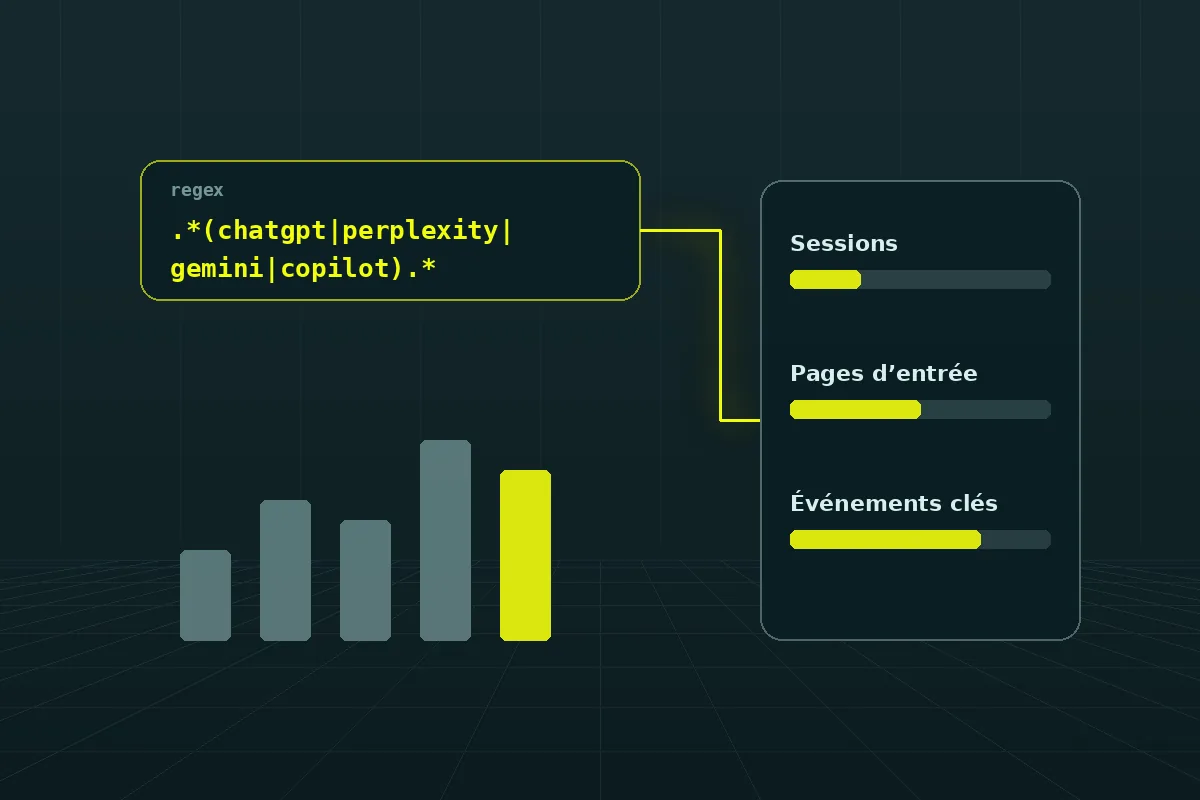 Un regroupement IA documenté relie sessions, pages d’entrée et événements clés.