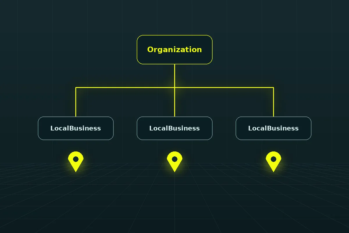 Une organisation centrale reliée à ses établissements par parentOrganization.