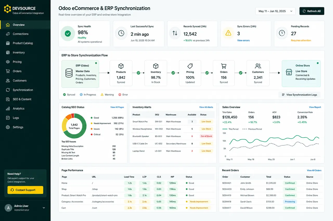 Interface Odoo eCommerce montrant les flux de catalogue, stock, prix